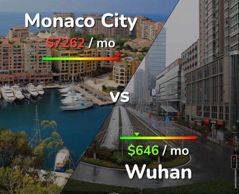 Cost of living in Monaco City vs Wuhan infographic