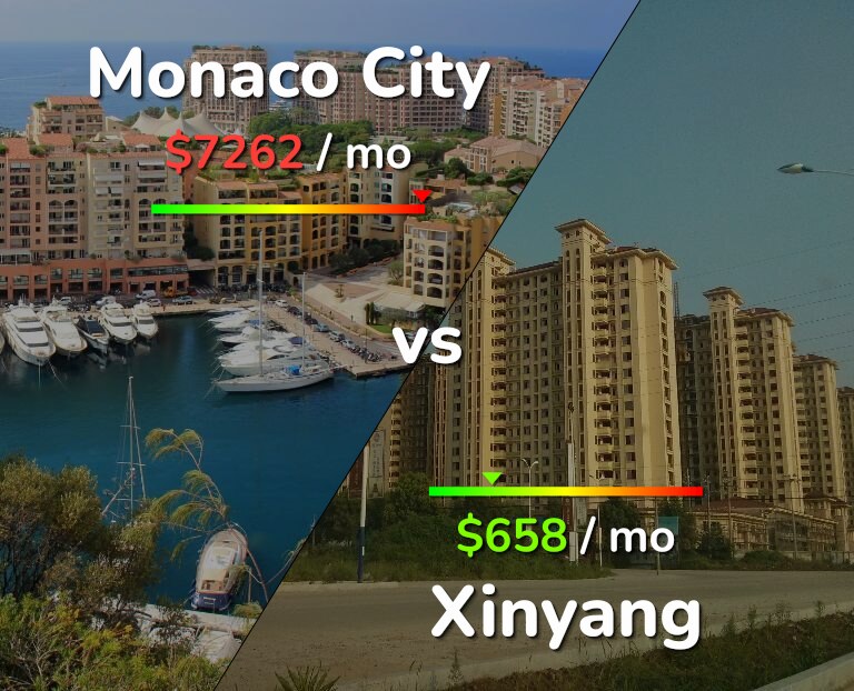 Cost of living in Monaco City vs Xinyang infographic