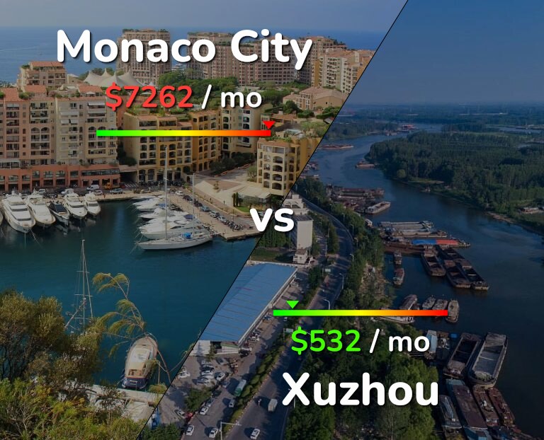 Cost of living in Monaco City vs Xuzhou infographic
