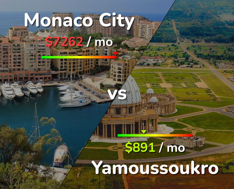 Cost of living in Monaco City vs Yamoussoukro infographic