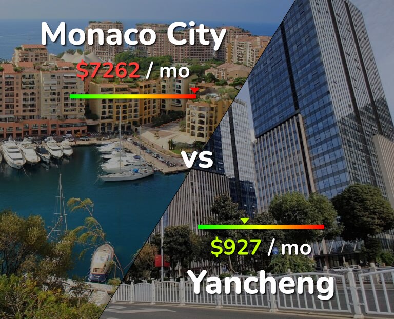 Cost of living in Monaco City vs Yancheng infographic