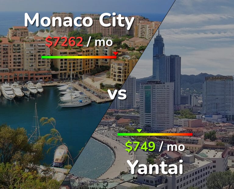 Cost of living in Monaco City vs Yantai infographic
