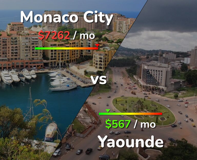 Cost of living in Monaco City vs Yaounde infographic