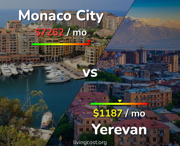 Cost of living in Monaco City vs Yerevan infographic