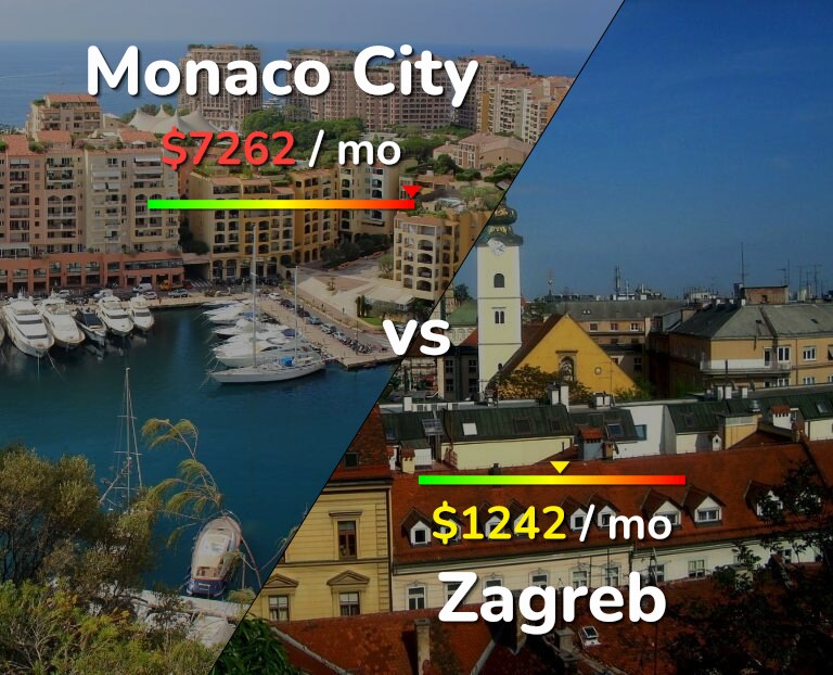 Cost of living in Monaco City vs Zagreb infographic