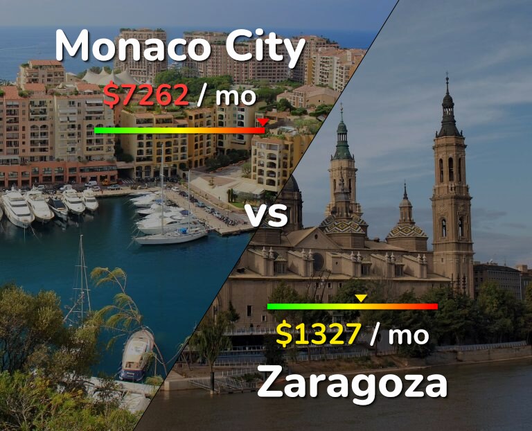 Cost of living in Monaco City vs Zaragoza infographic