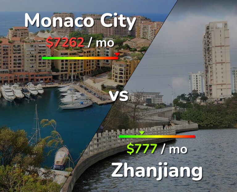 Cost of living in Monaco City vs Zhanjiang infographic