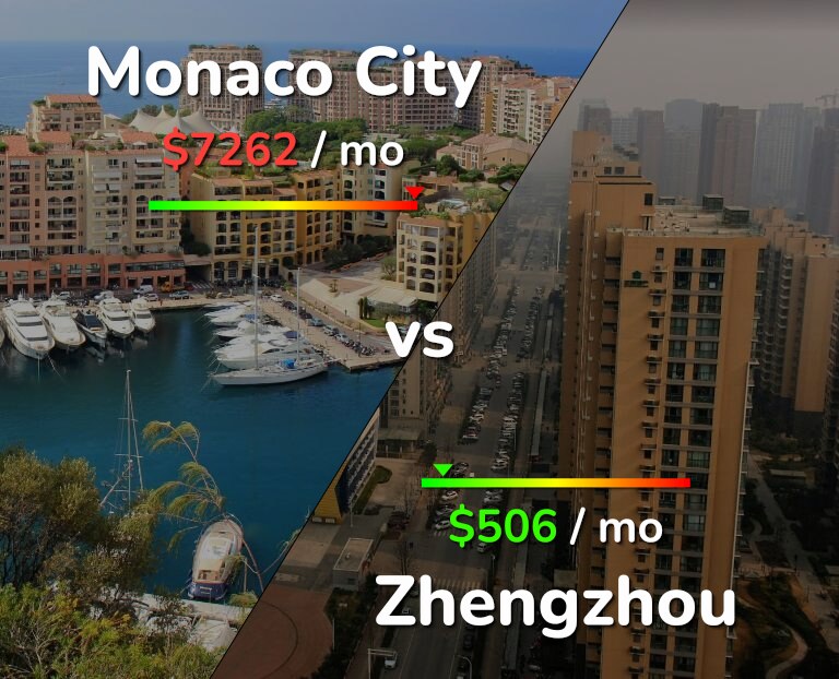 Cost of living in Monaco City vs Zhengzhou infographic