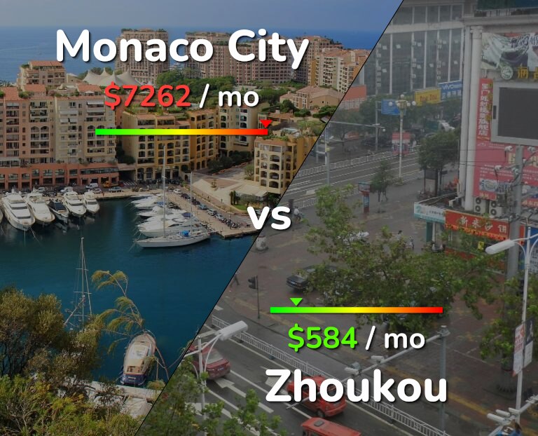 Cost of living in Monaco City vs Zhoukou infographic