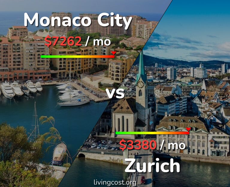 Cost of living in Monaco City vs Zurich infographic