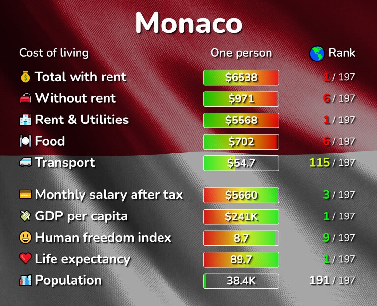 Cost of living in Monaco infographic