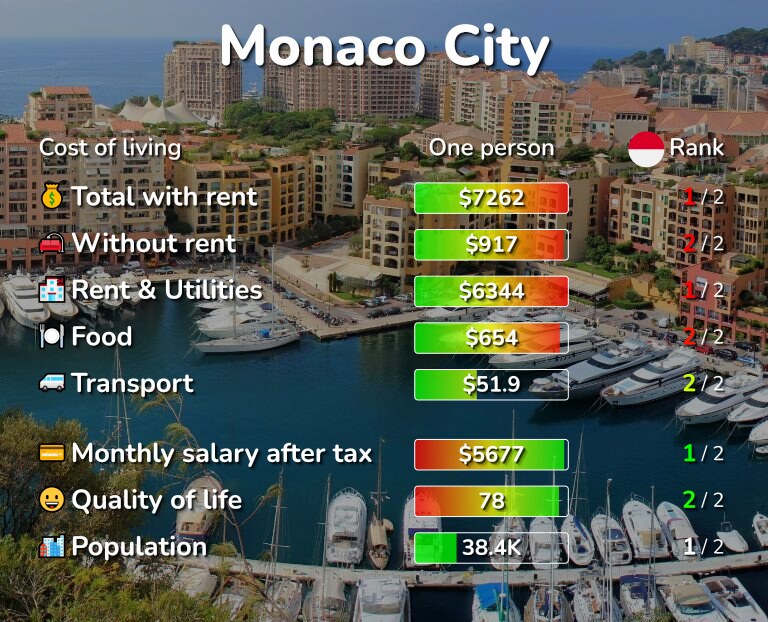 Cost of living in Monaco City infographic