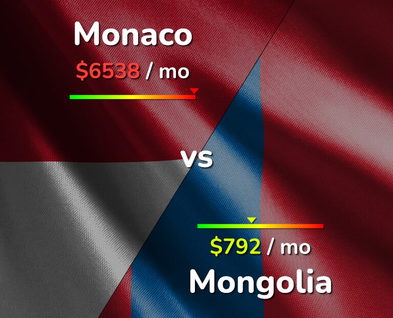 Cost of living in Monaco vs Mongolia infographic