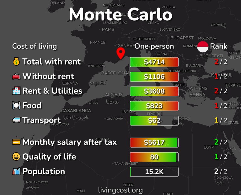 Cost of living in Monte Carlo infographic