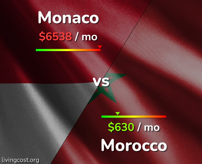 Cost of living in Monaco vs Morocco infographic