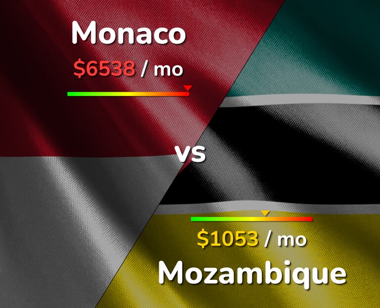 Cost of living in Monaco vs Mozambique infographic