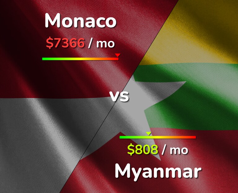 Cost of living in Monaco vs Myanmar infographic