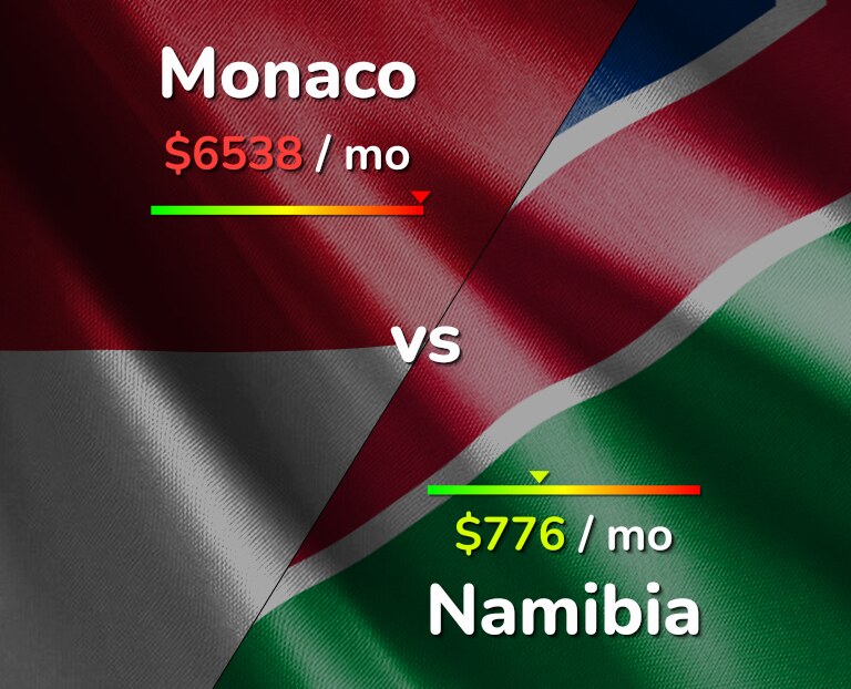 Cost of living in Monaco vs Namibia infographic