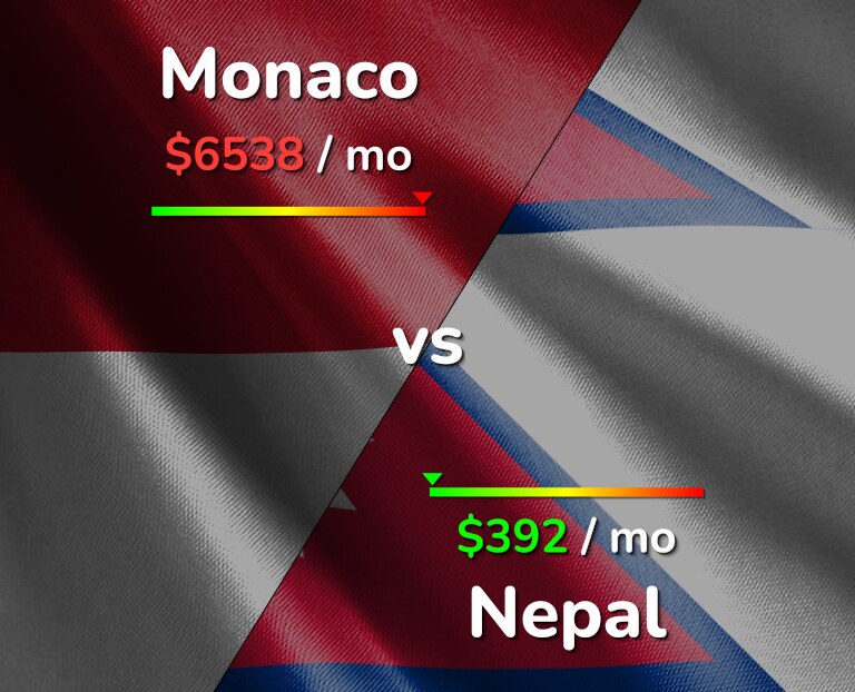 Cost of living in Monaco vs Nepal infographic