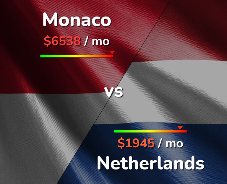 Cost of living in Monaco vs Netherlands infographic