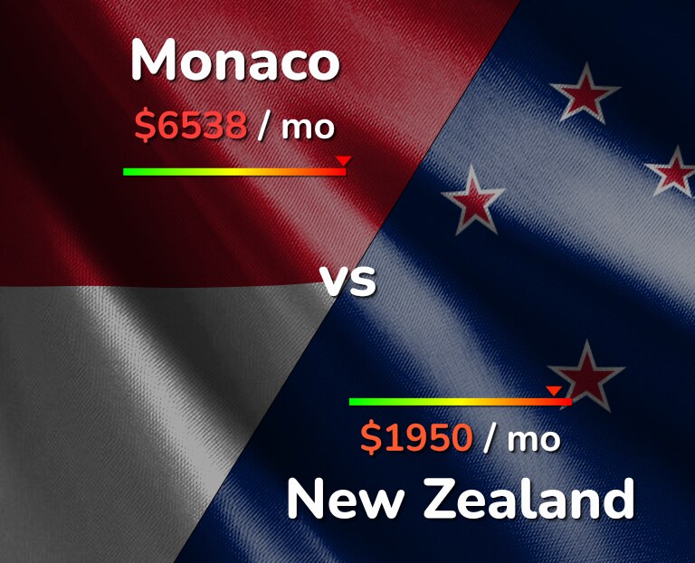 Cost of living in Monaco vs New Zealand infographic