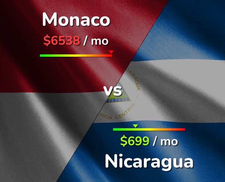 Cost of living in Monaco vs Nicaragua infographic