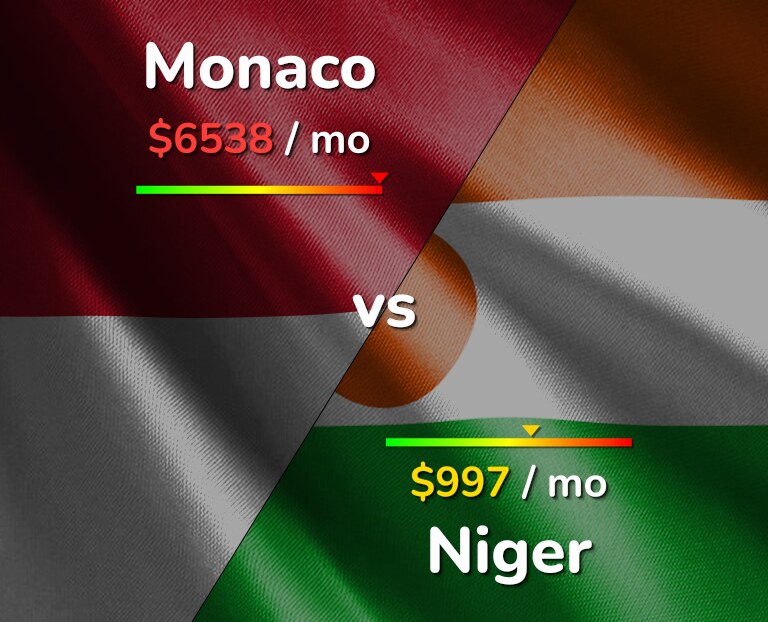 Cost of living in Monaco vs Niger infographic