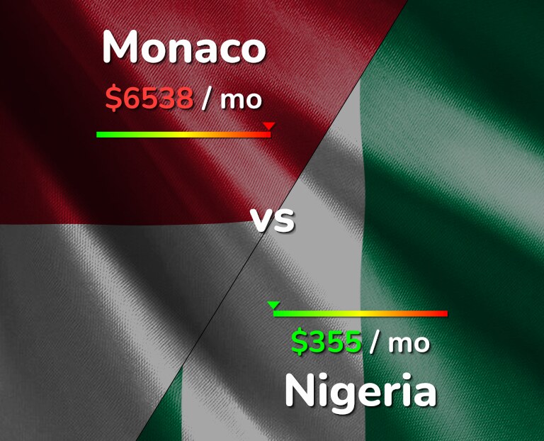 Cost of living in Monaco vs Nigeria infographic