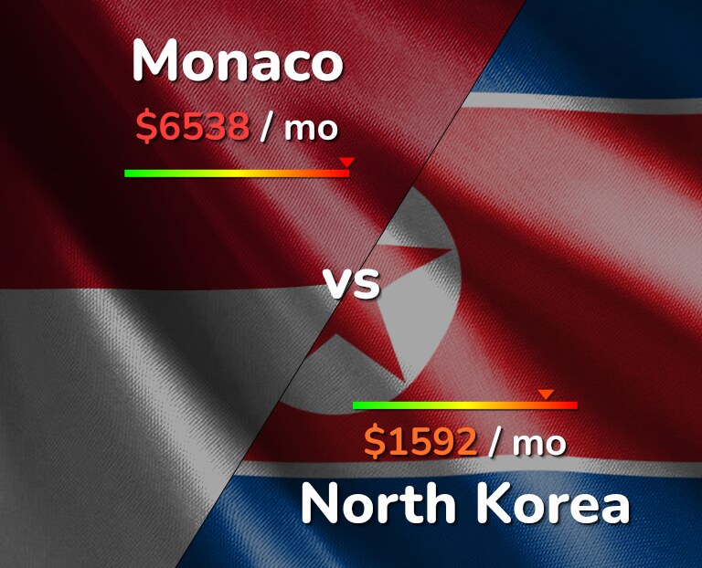 Cost of living in Monaco vs North Korea infographic