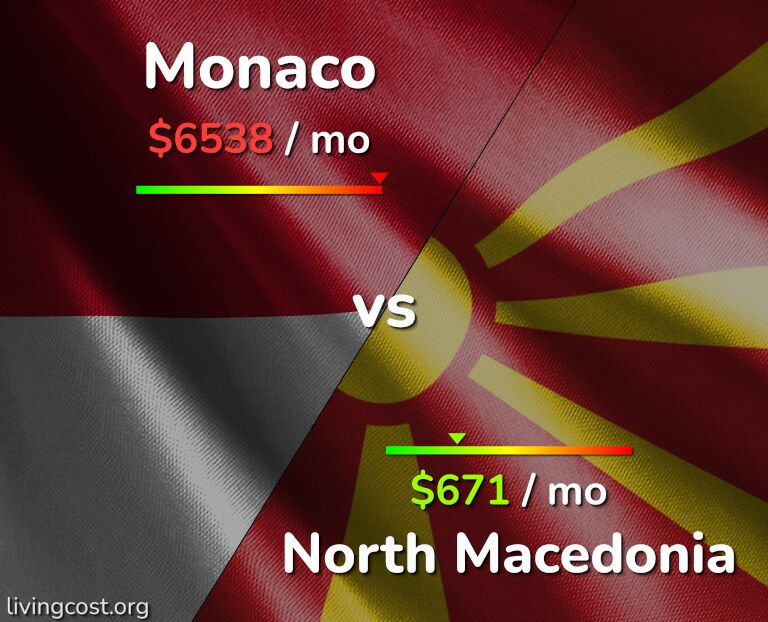 Cost of living in Monaco vs North Macedonia infographic