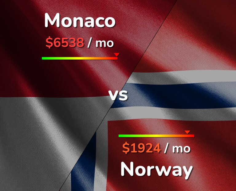 Cost of living in Monaco vs Norway infographic