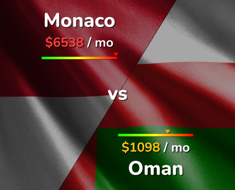 Cost of living in Monaco vs Oman infographic