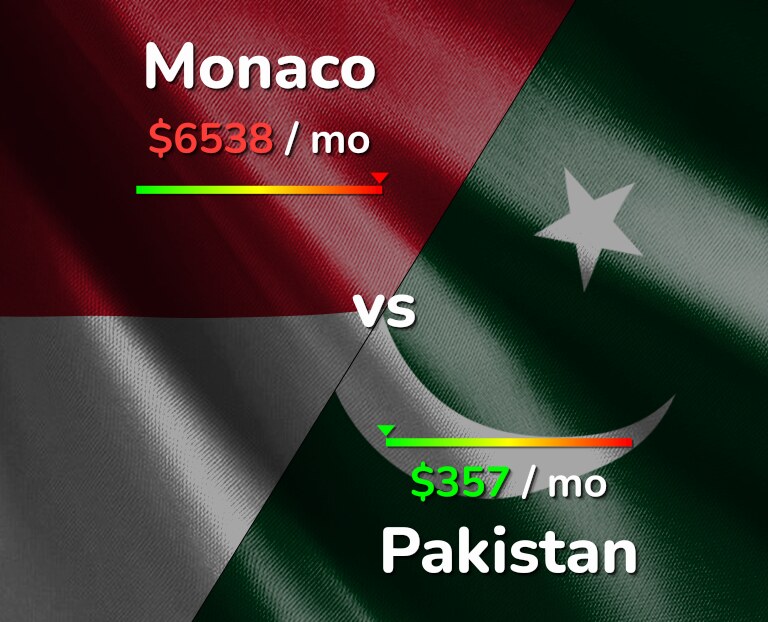 Cost of living in Monaco vs Pakistan infographic