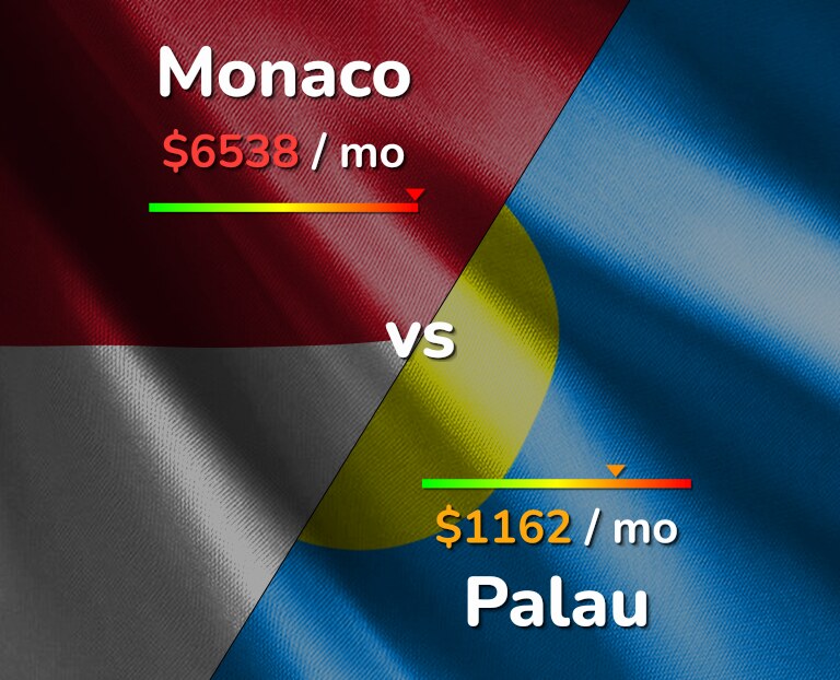Cost of living in Monaco vs Palau infographic