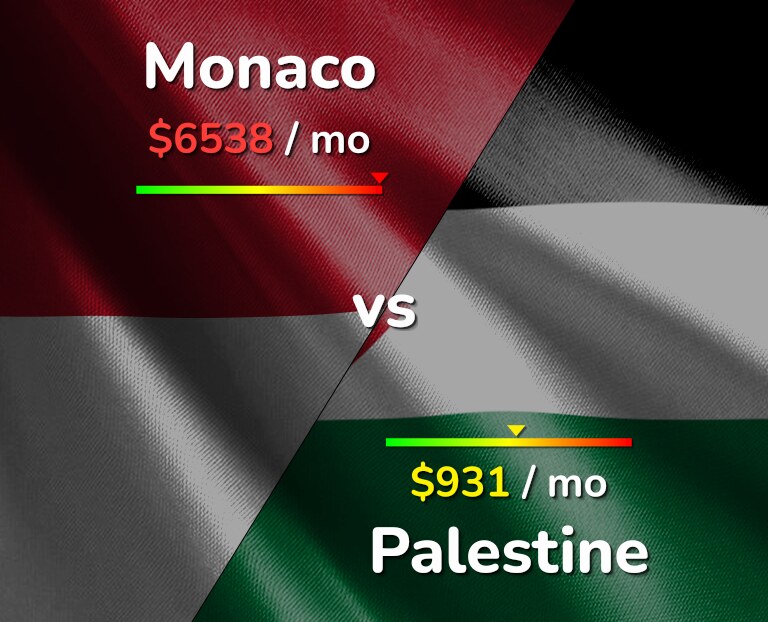 Cost of living in Monaco vs Palestine infographic