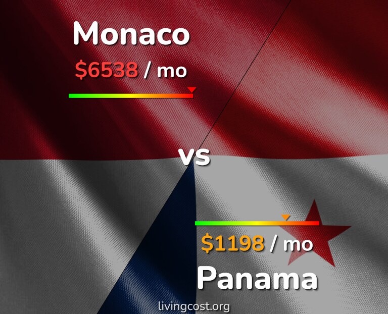 Cost of living in Monaco vs Panama infographic