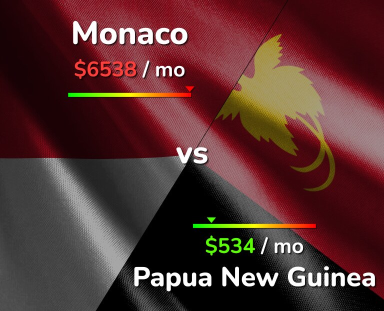 Cost of living in Monaco vs Papua New Guinea infographic