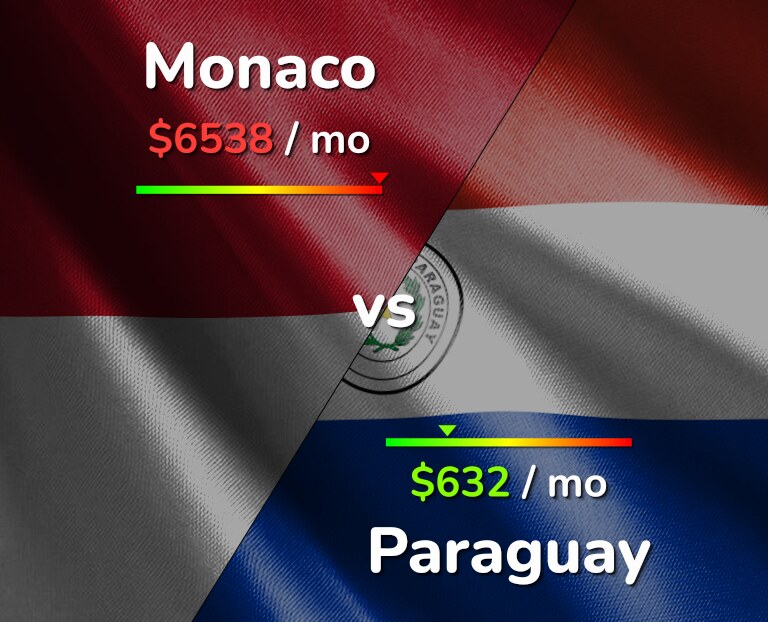 Cost of living in Monaco vs Paraguay infographic