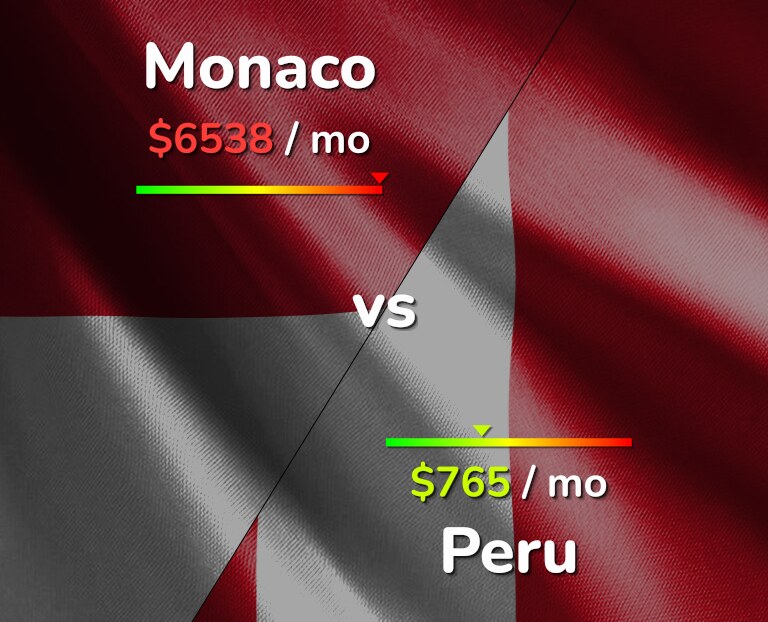 Cost of living in Monaco vs Peru infographic