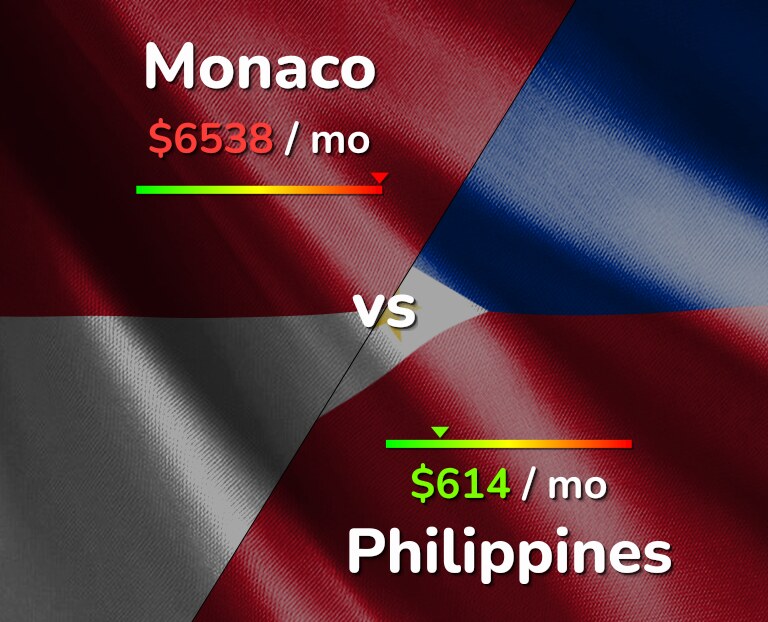Cost of living in Monaco vs Philippines infographic