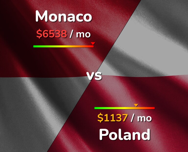 Cost of living in Monaco vs Poland infographic
