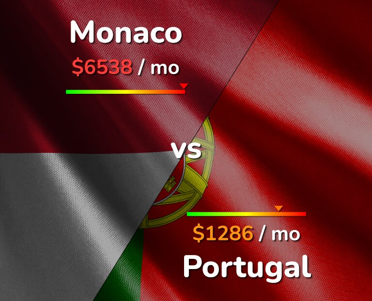 Cost of living in Monaco vs Portugal infographic