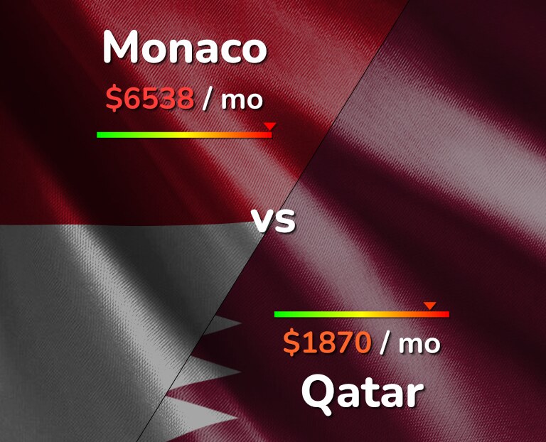 Cost of living in Monaco vs Qatar infographic