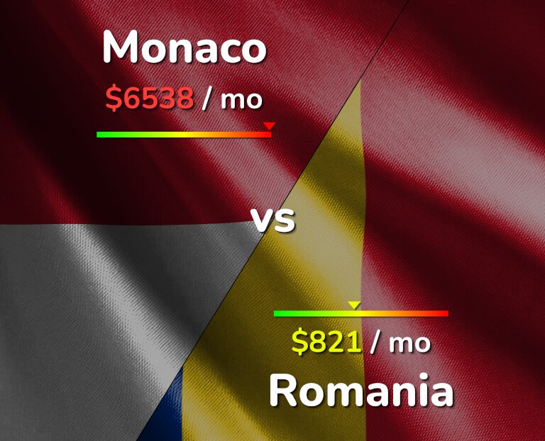 Cost of living in Monaco vs Romania infographic