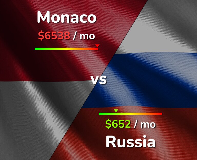 Cost of living in Monaco vs Russia infographic