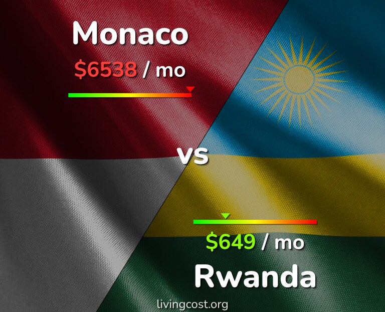 Cost of living in Monaco vs Rwanda infographic