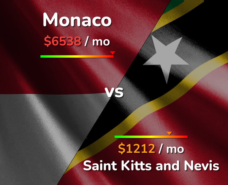 Cost of living in Monaco vs Saint Kitts and Nevis infographic