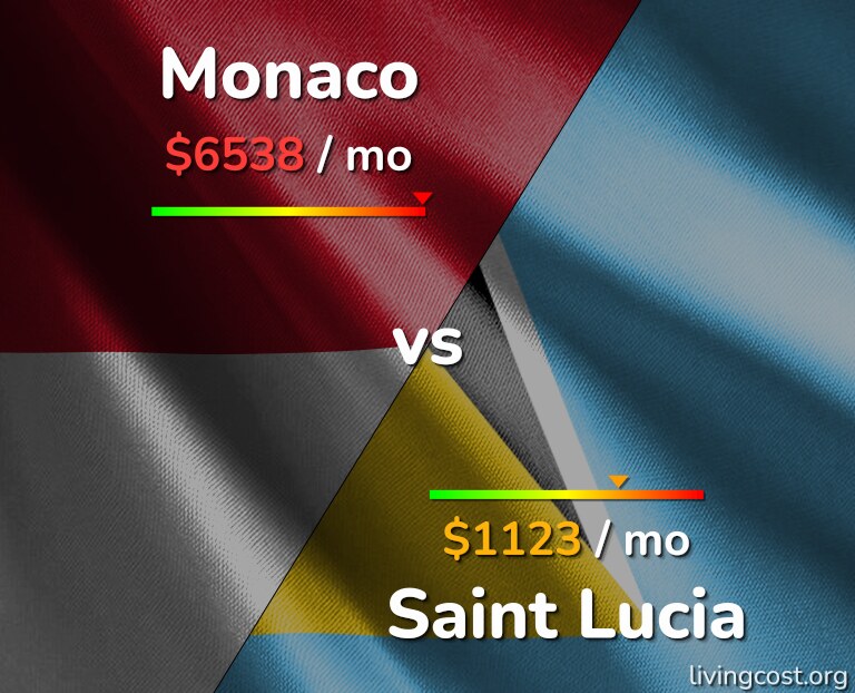 Cost of living in Monaco vs Saint Lucia infographic