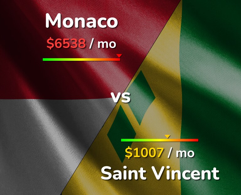 Cost of living in Monaco vs Saint Vincent infographic