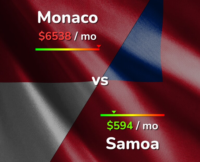 Cost of living in Monaco vs Samoa infographic